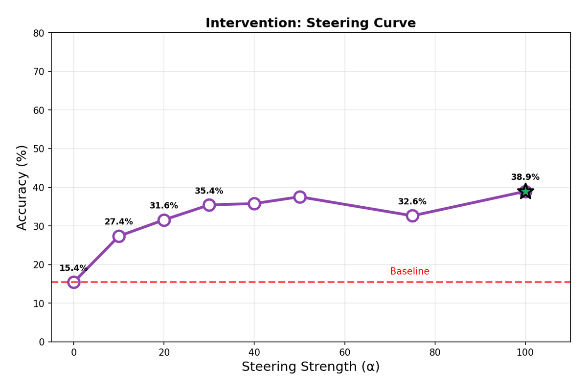 DeepSeek-R1-8B Steering Curve