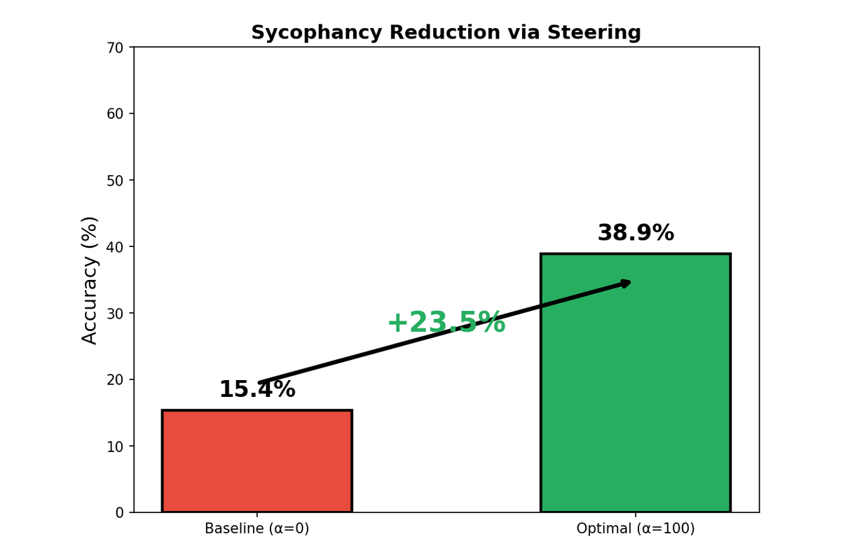 DeepSeek-R1-8B Intervention Results