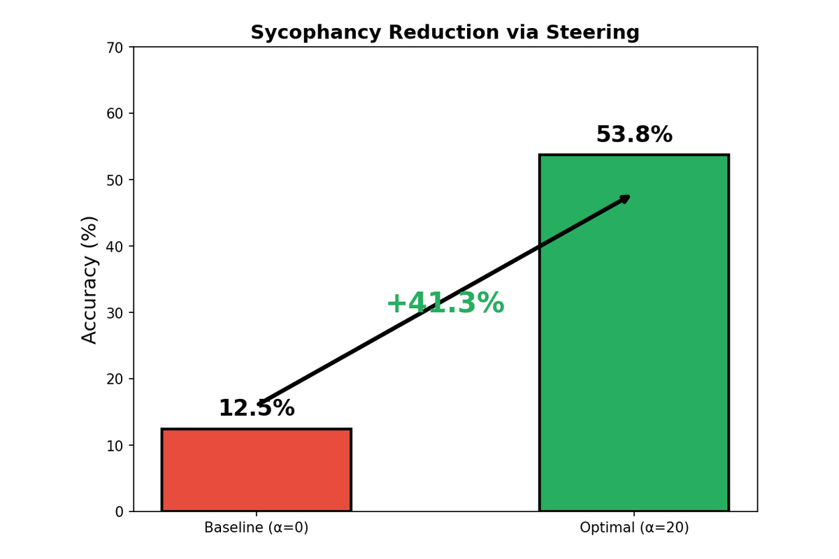 Intervention Results