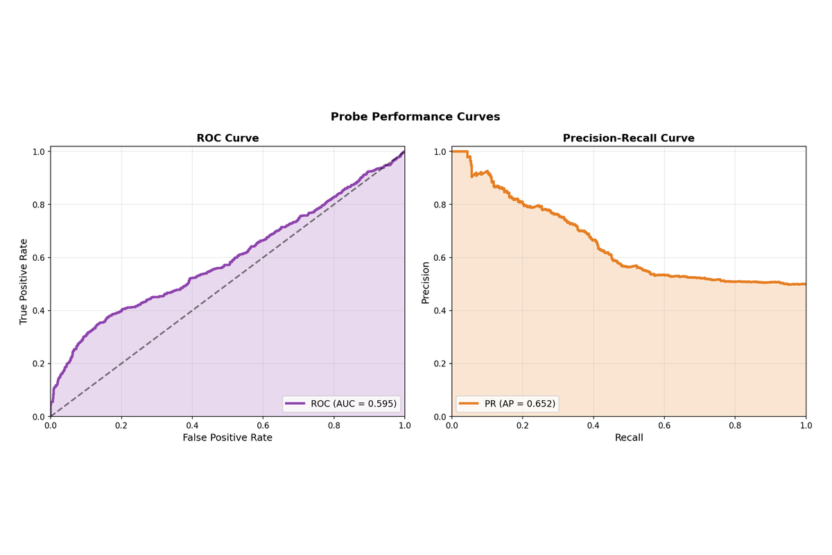 ROC and PR Curves
