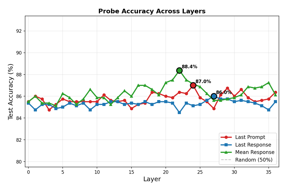 Qwen3-4B Layer-wise Accuracy