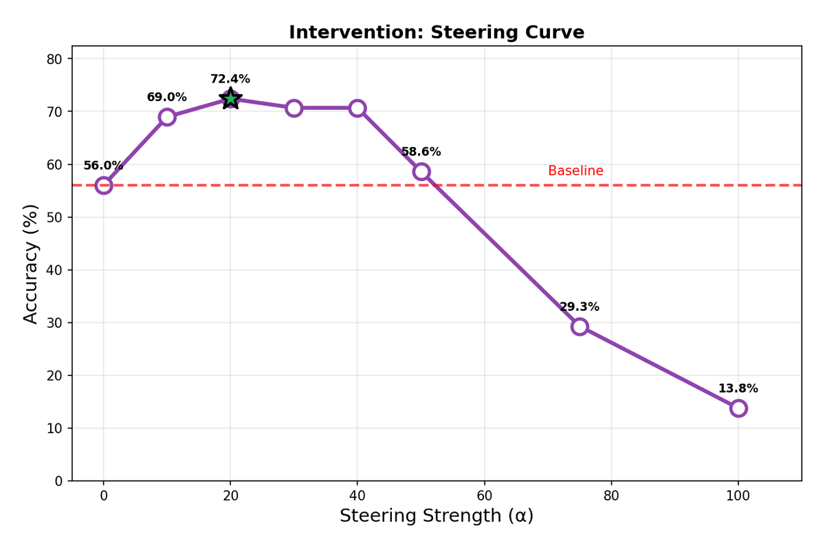 Qwen3-4B Steering Curve