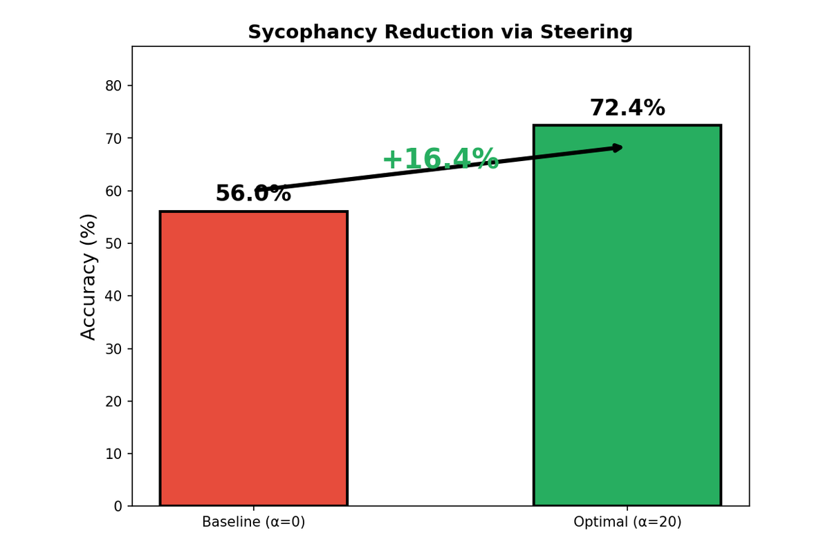 Qwen3-4B Intervention Results